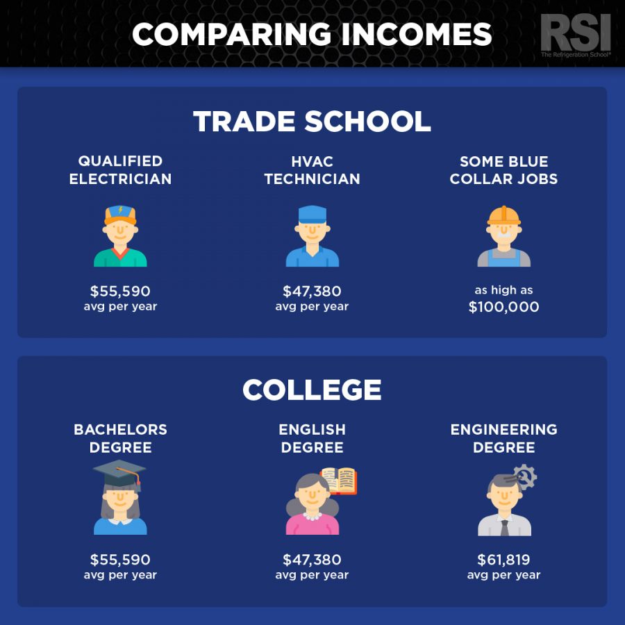 Comparison of incomes from traditional jobs vs blue-collar jobs